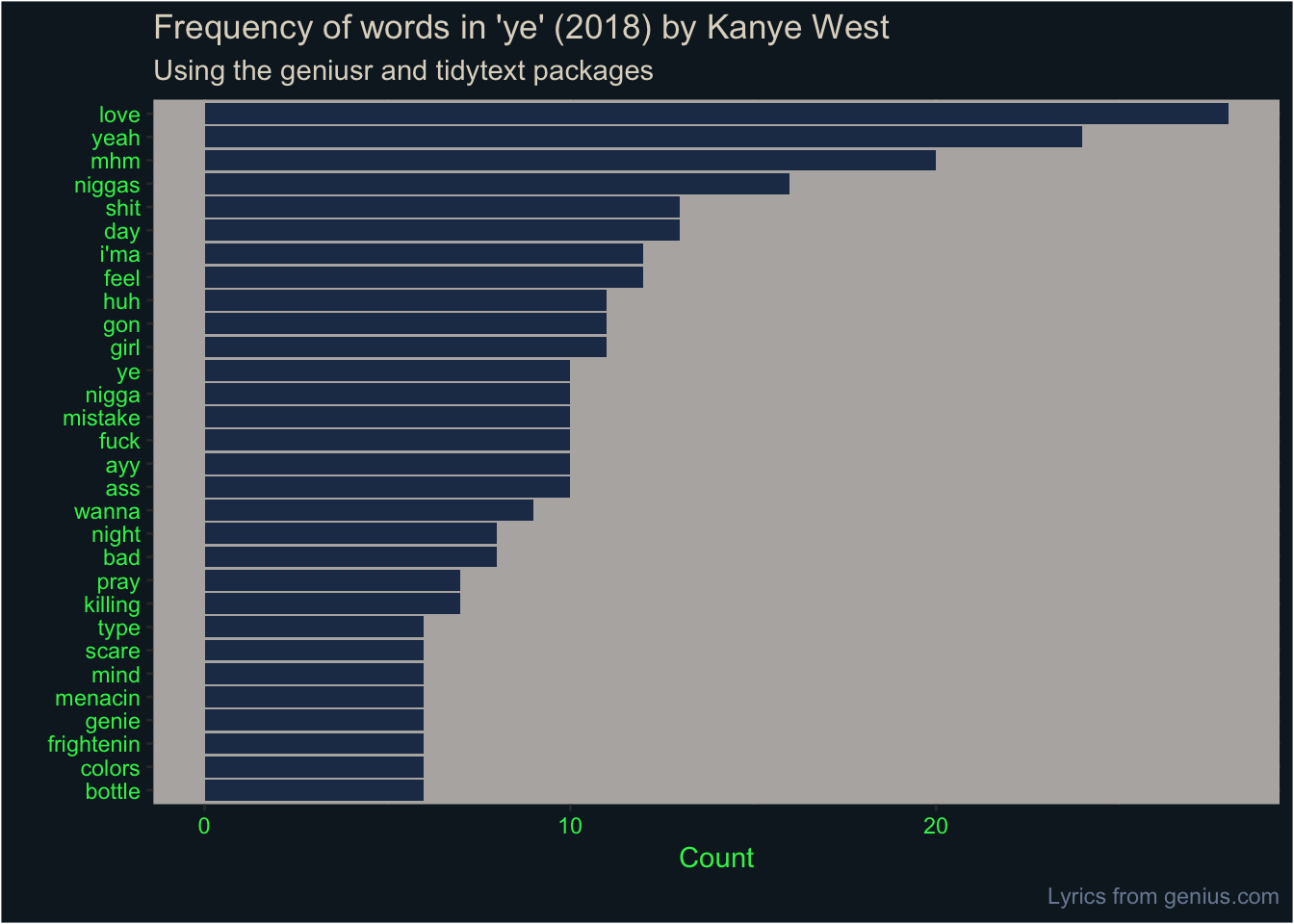 Bar plot of word frequency in Kanye West's 'ye' EP. The most frequent terms are 'love', 'yeah' and 'mhm' with 20 or more appearances.