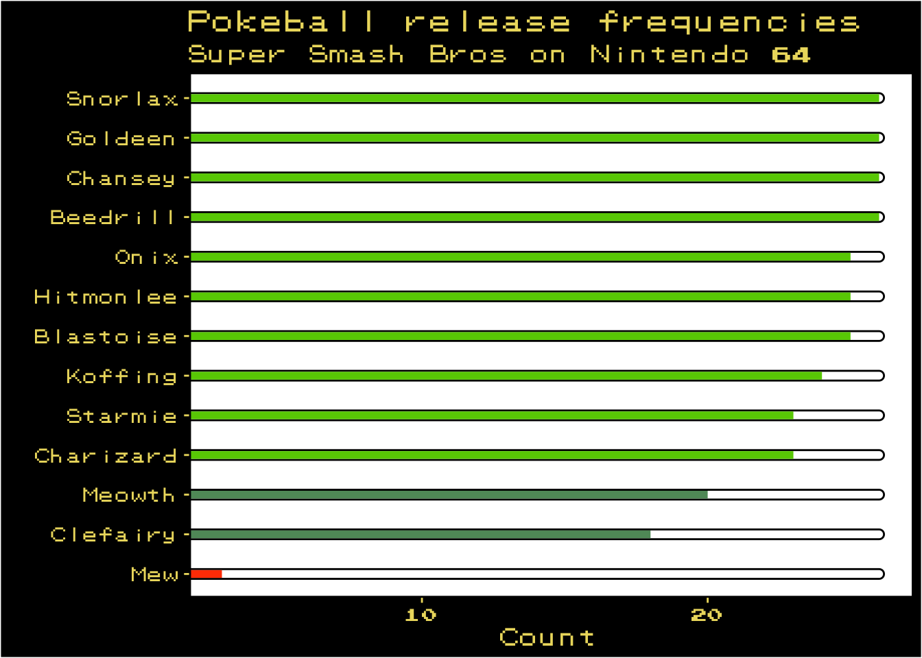 Bar plot of the number of appearances by Pokémon from the pokéball item in Super Smash Bros for the N64. Snorlax, Goldeen Chansey and Beedrill are most common. Mew is least common. The chart is themed with elements from the original Pokémon game on the Game Boy, including health bars and font.