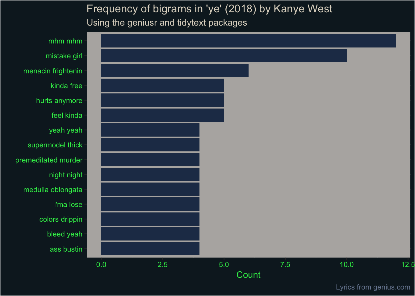 Bar plot of bigram frequency in Kanye West's 'ye' EP. The most frequent terms are 'mhm mhm', 'mistake girl' and 'menacin frigtenin' with 6 or more appearances.