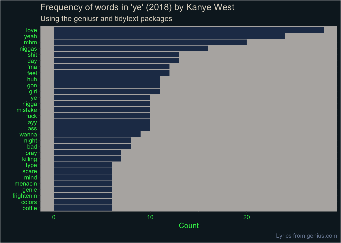 Kanye West - Kon the Louis Vuitton Don Lyrics and Tracklist