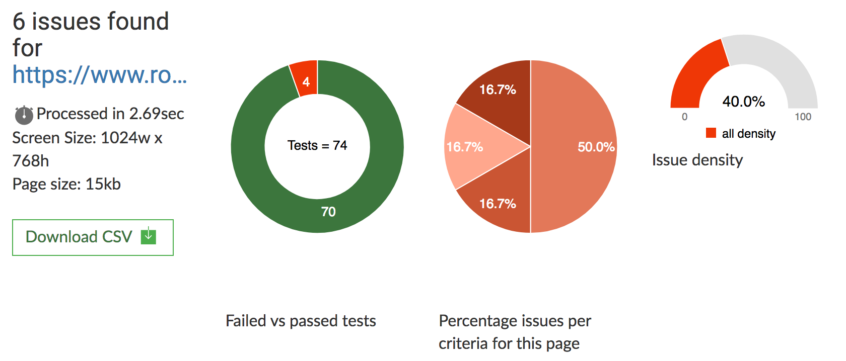 Results of the Tenon test with charts showing the number of tests and issues for a website.