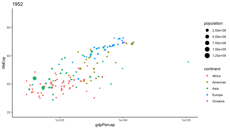 An animated plot of gapminder data which shows life expectancy on the y axis and GDP per capita on the x axis. Each frame shows data for the next year in the sequence.