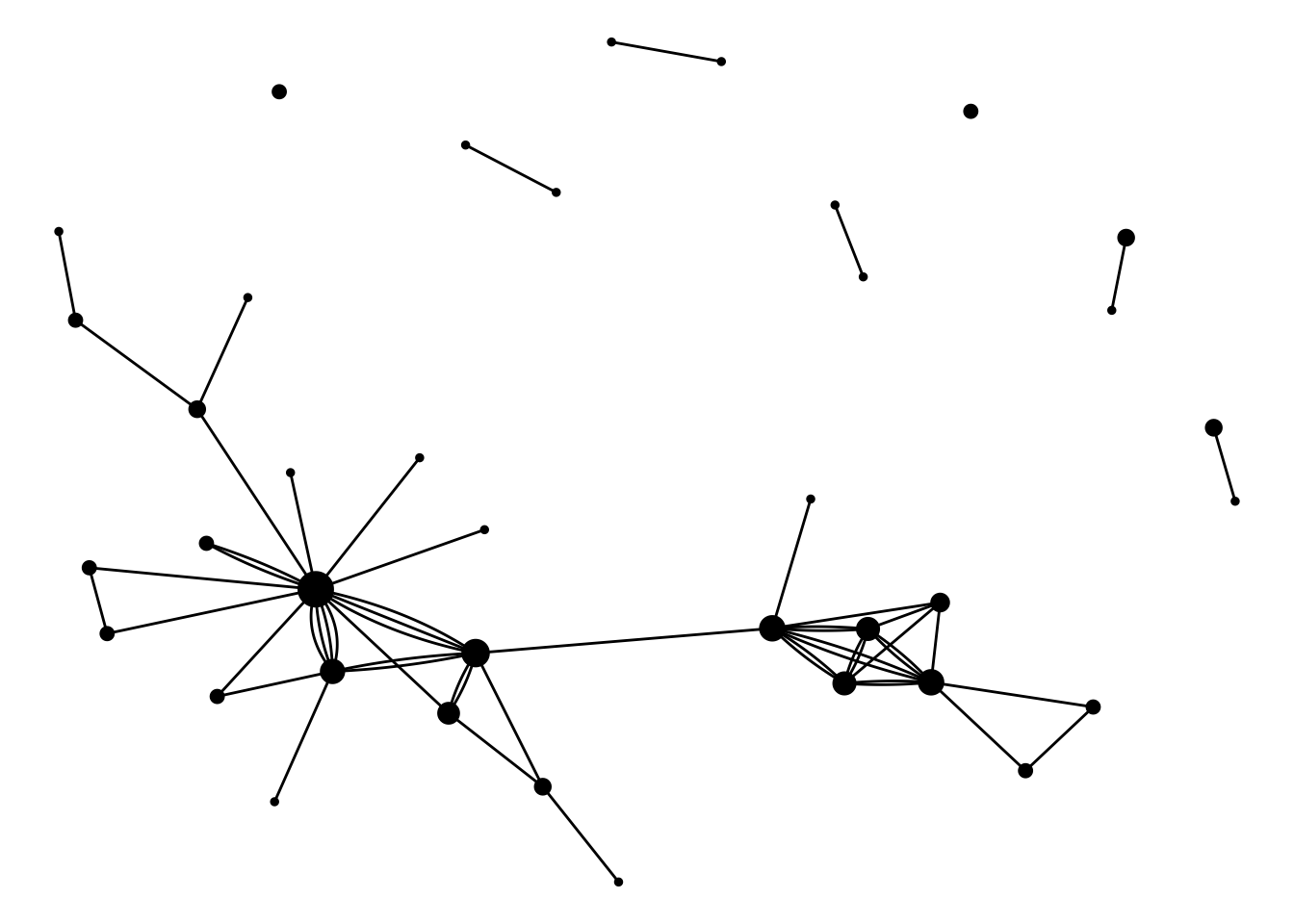 A network graph. There's one interconnected group with over 20 nodes, 5 isolated pairs and two isolated singletons.