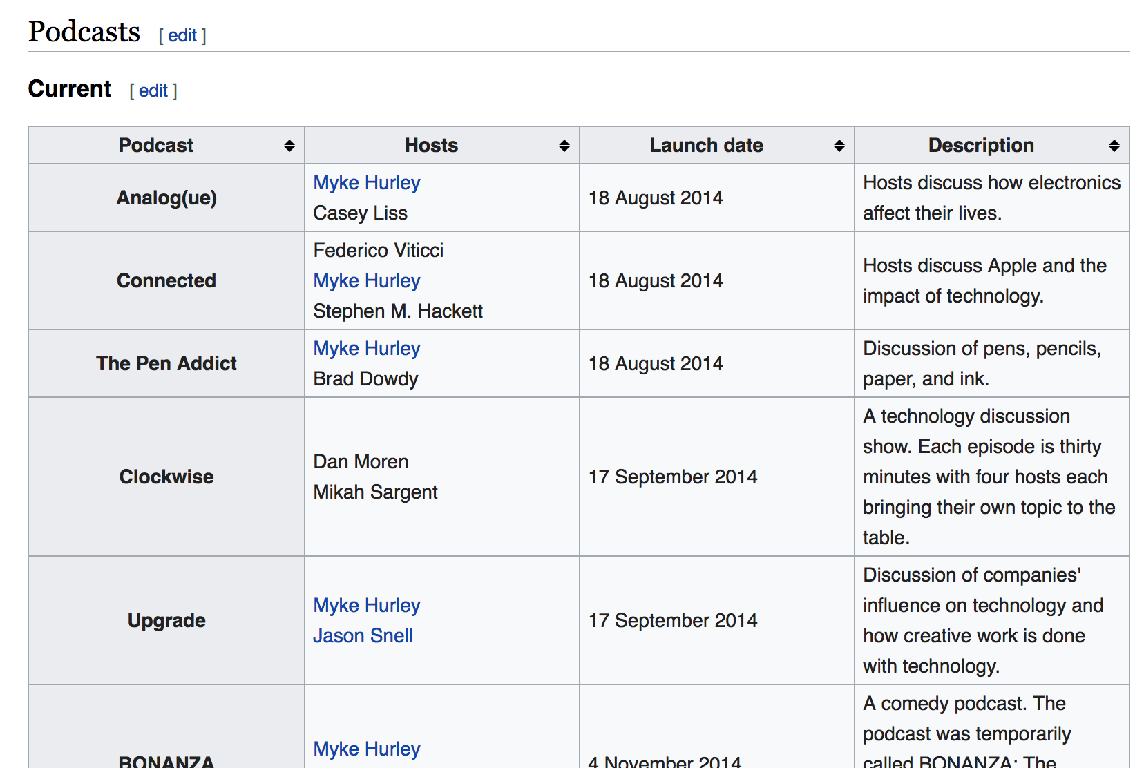 A screenshot of a table on Wikipedia containing data about podcast shows from Relay FM
