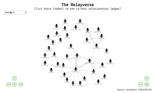 A gif of the graph network for Relay FM, showing the ability to zoom and select nodes with the visNetwork package