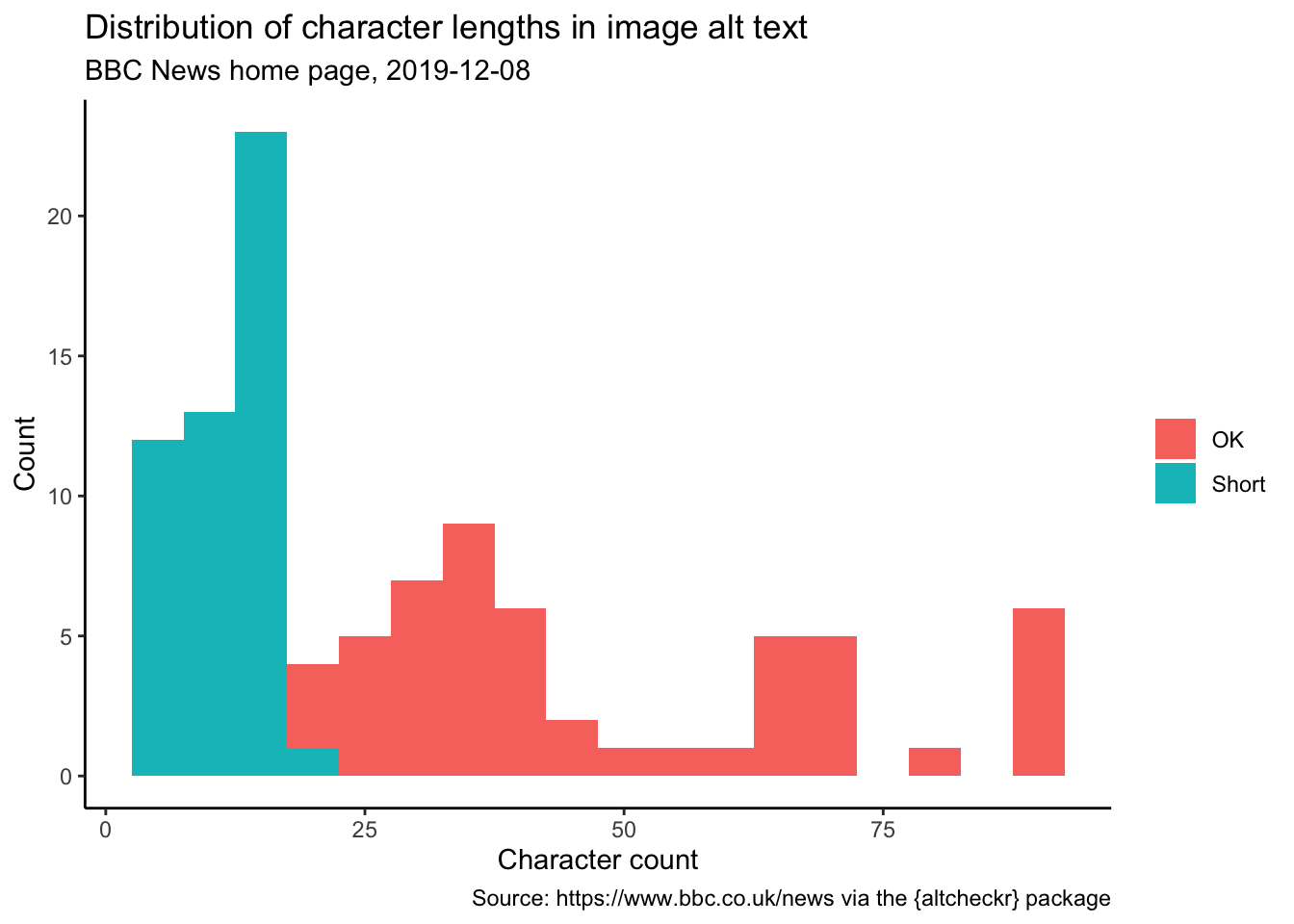 Histogram of alt text length in characters, spread from 0 to 100 on the x-axis. Most common if about 20.
