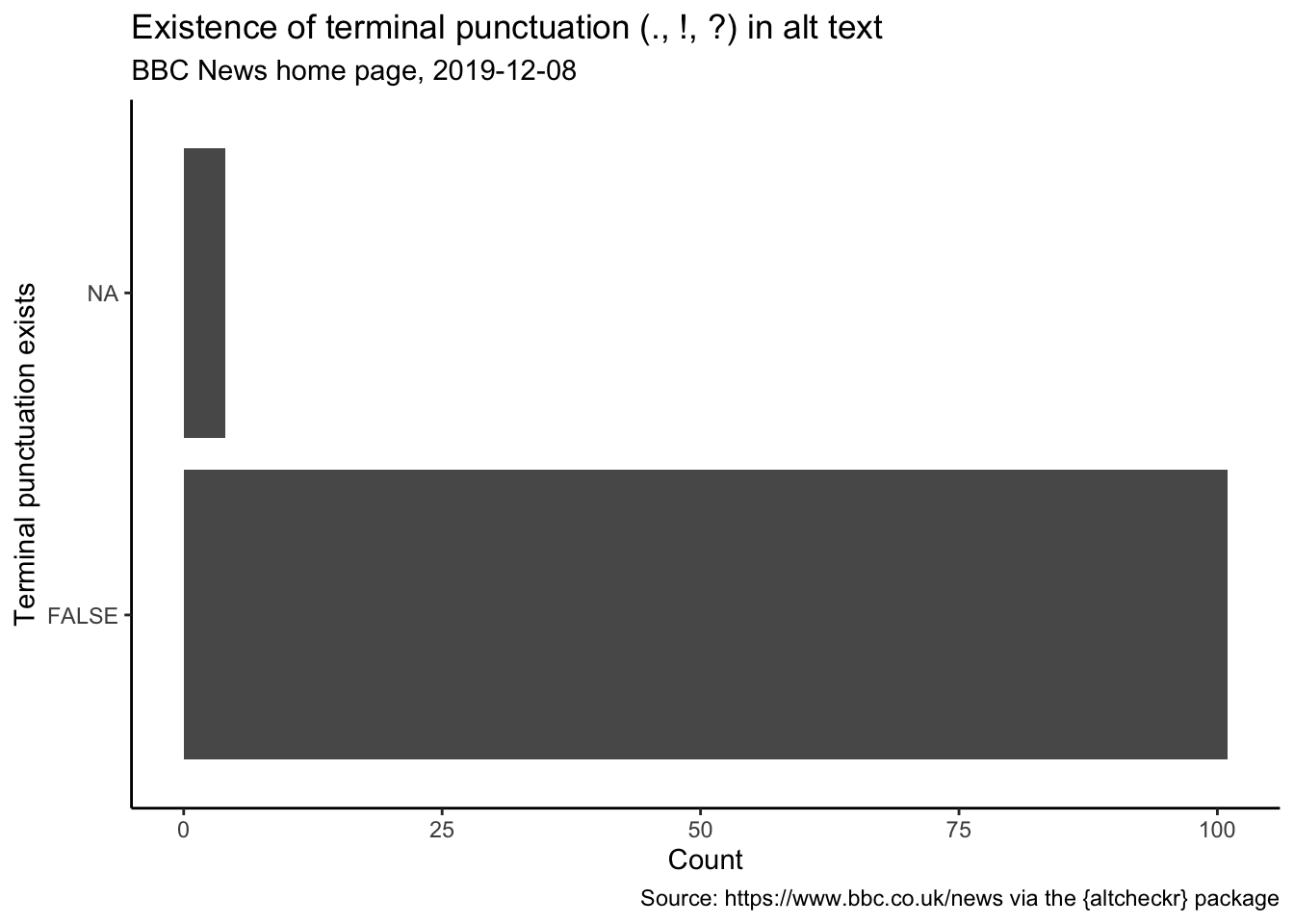 Bar chart showing presence of terminal punctuation in alt text. About 100 alt texts did not have terminal punctuation and only a couple did.