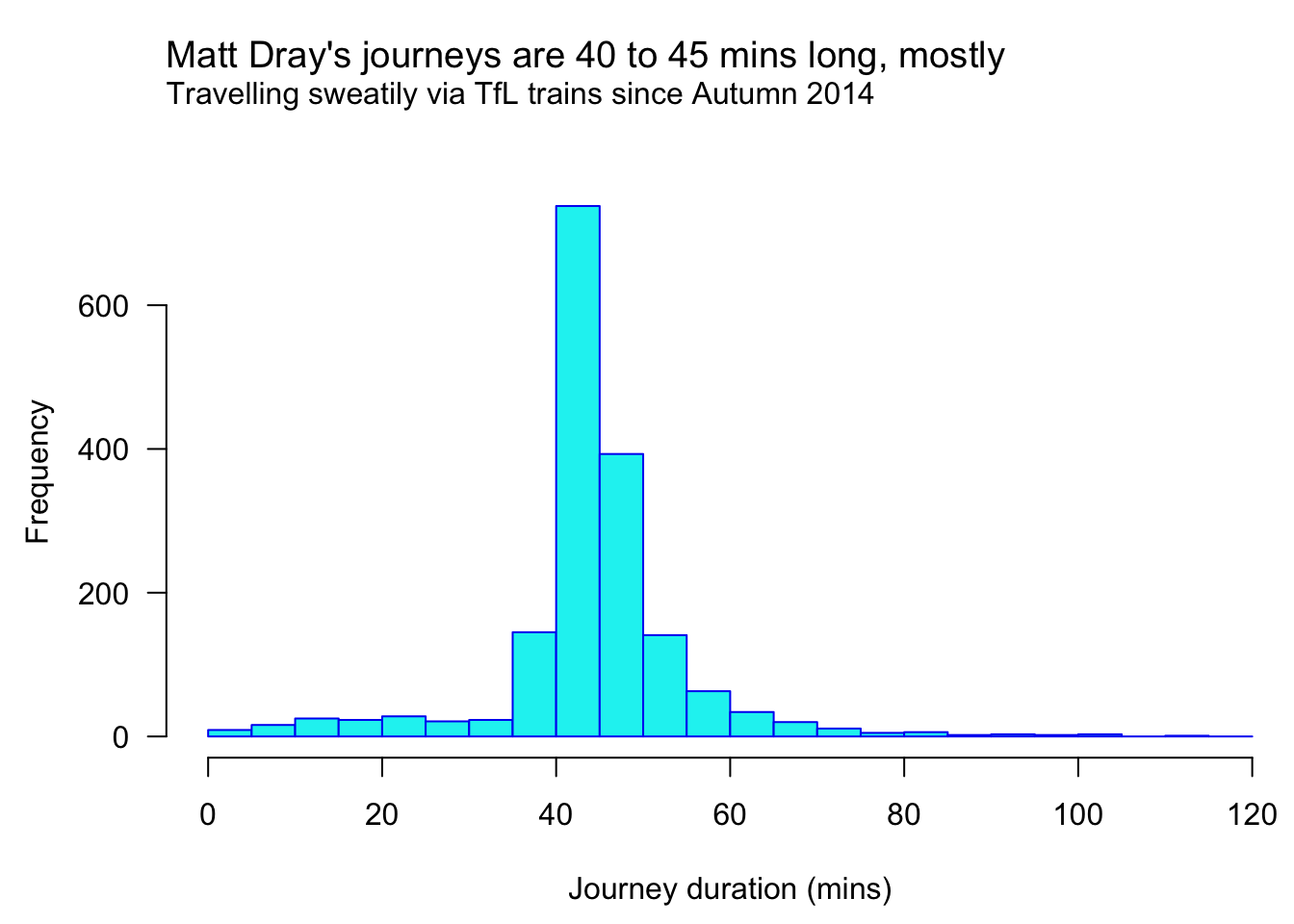 Histogram showing that my journey times are mostly 40 to 45 mins. The subtitle is 'traveling sweatily by via TfL trains since autium 2014.