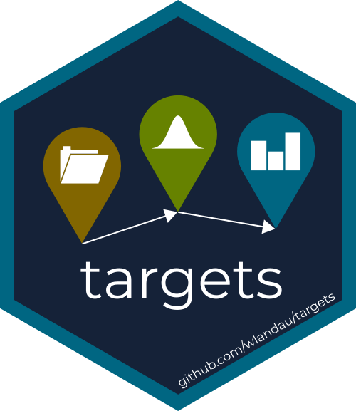 The hexagon logo for the targets package, which shows images of a folder, histogram and bar chart joined consecutively by arrows.