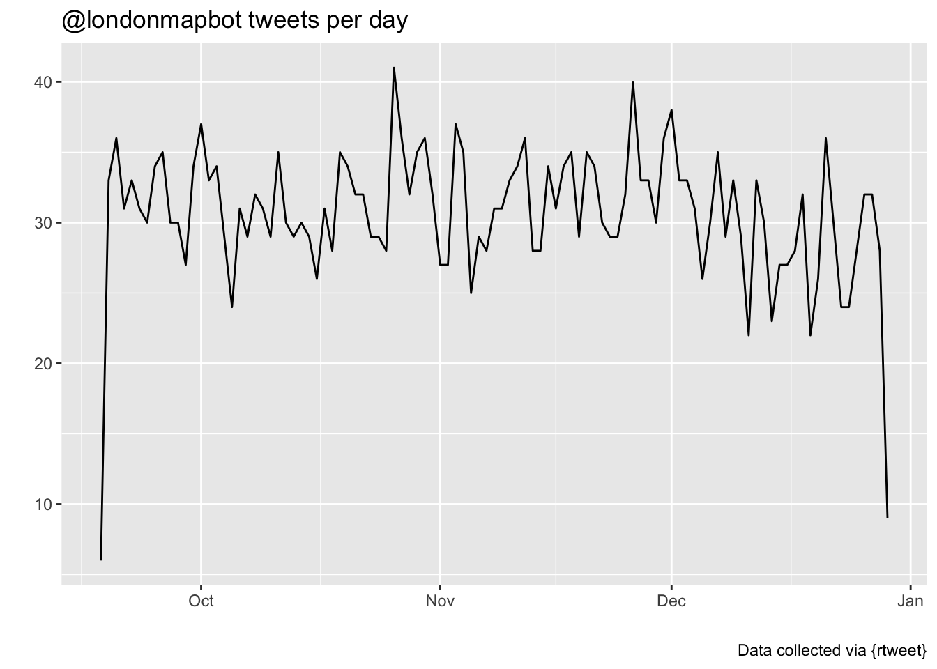 Tweet volume from the londonmapbot account between September and December 2020. The amount is inconsistent and is about 25 to 40 tweets per day.