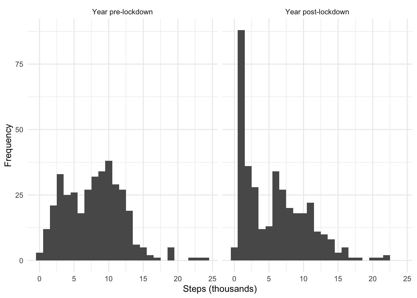 Side-by-side histograms of step counts before and after lockdown. Before lockdown, a bimodal distribution with peaks at about 3 and 10 km steps. After lockdown, a big peak at about 1 km and a peak at about 6 km with a tail to about 20 km.