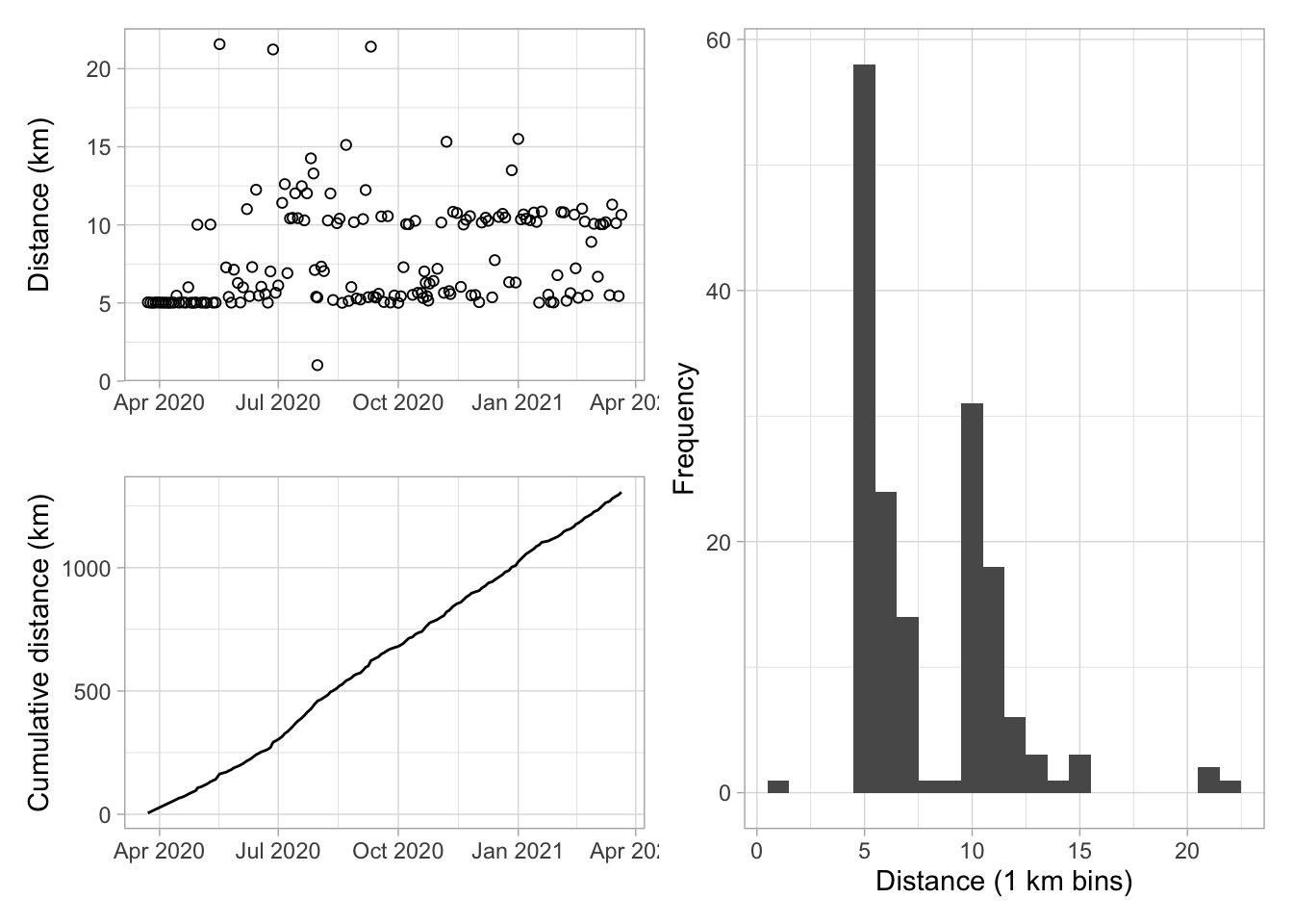 Three plots: distance over time scatterplot, cumulative distance over time line chart, and a histogram of run distance. Patterns show high frequency of 5 and 10 km runs and consistency of run days over time.