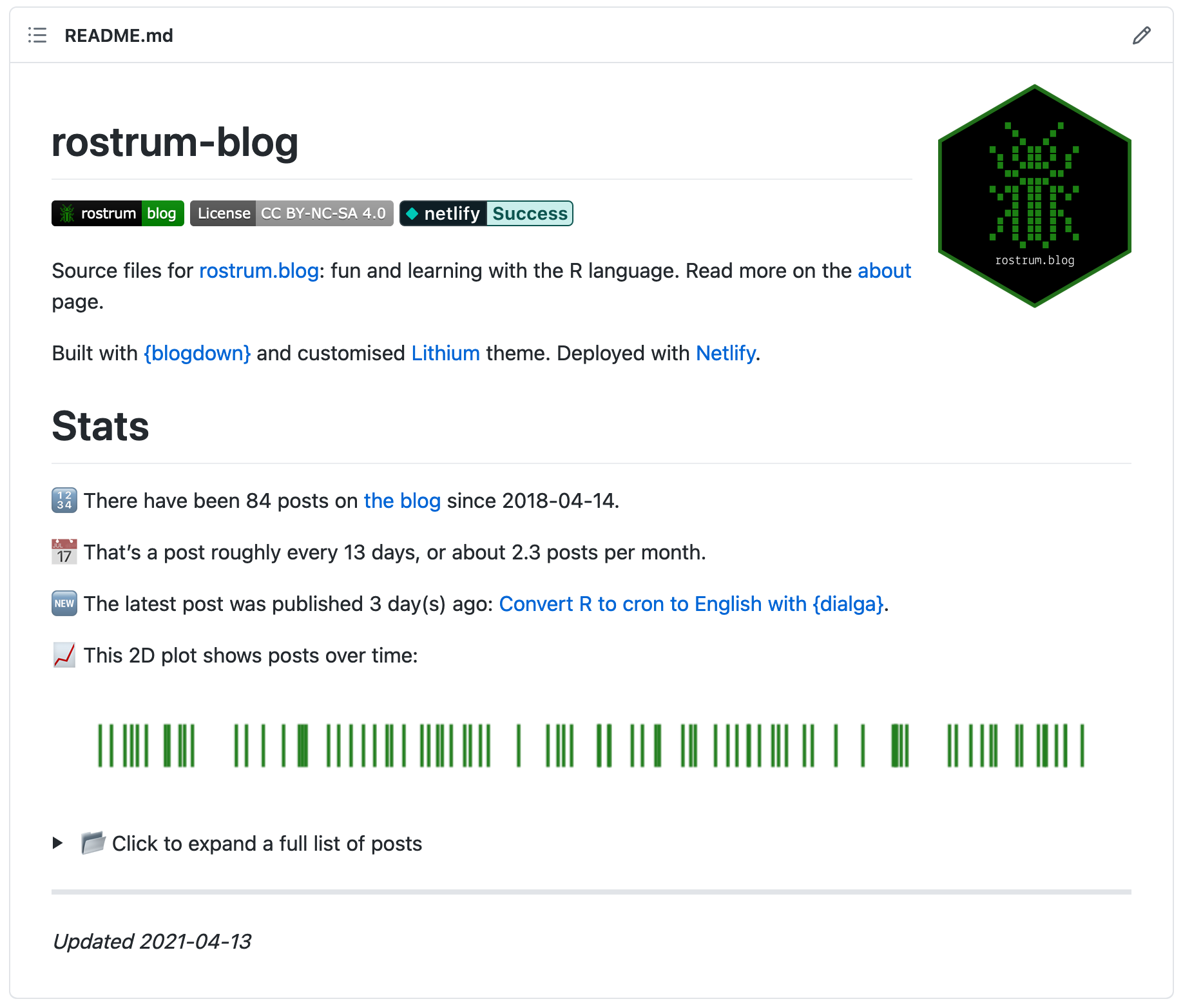 The README file for this blog on GitHub showing up-to-date stats on things like the number of posts, posting rates and a chart showing posts over time.