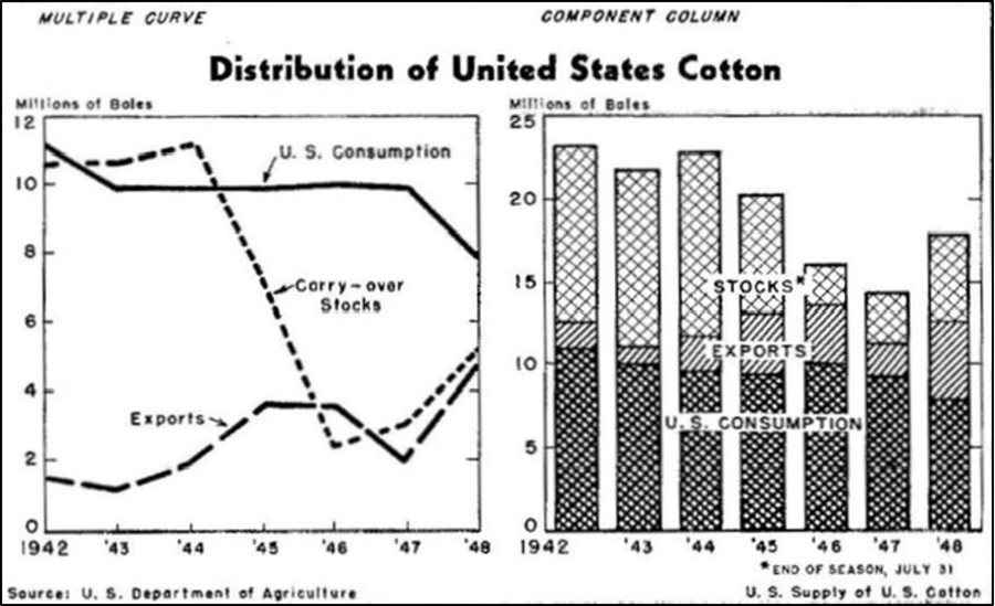 Mary Eleanor Spear's original plot of cotton supplies in 1940s USA. On the left is a line plot showing that carry-over stocks fell from 1942 to 1948, while consumption dropped slightly and exports rose slightly. A bar plot to the right shows the same data as a stacked bar chart. There are titles and captions around the plots.
