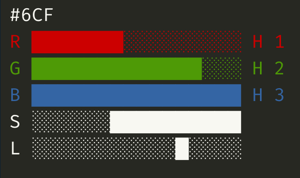 Output from the dehex package's dh_graph function, which shows a horizontal bar chart in the RStudio console with a dark theme. The columns are labelled R, G, B, S and L and the ends of the RGB columns are labelled H1, H2 and H3. The RGB bars are coloured red, blue and green; S and L are white. Above the plot is the three-digit colour hex code that graph is summarising.