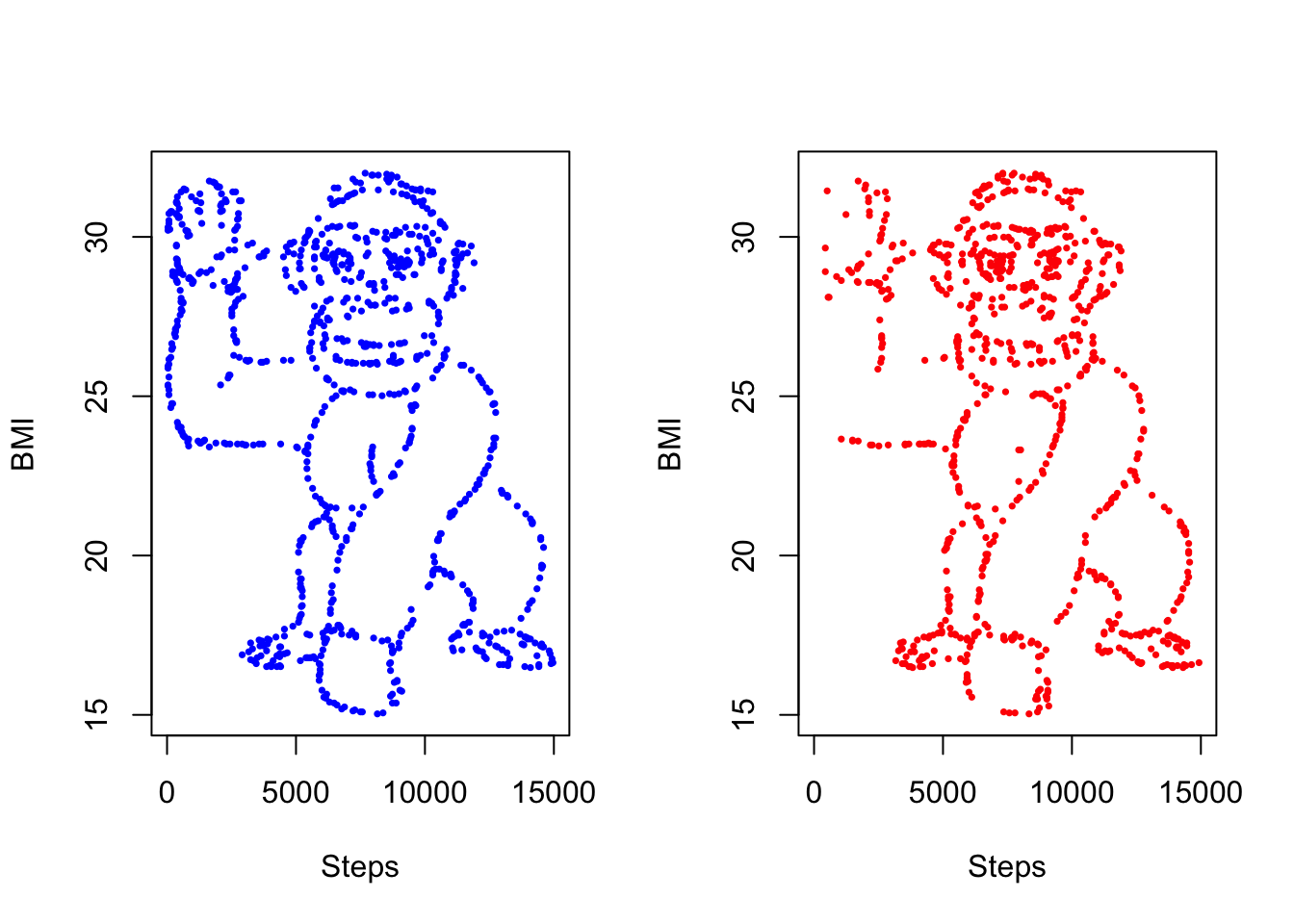 Two side-by-side plots of steps (x) against BMI (y) where both sets of datapoints look like a cartoon gorilla waving.