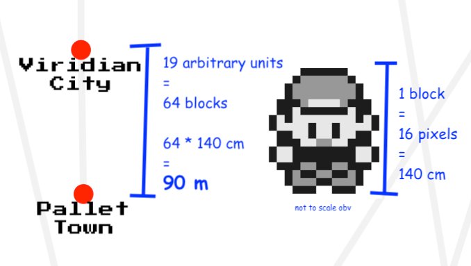 Diagram to show how the known height in pixels of a character sprite from the original Pokemon videogame can be used to ascertain the 'real world' distance between twoo in-game towns, Pallet and Viridian, based on their known distance in pixels. A block is about 16 pixels, which is 140 cm. There are 64 blocks between the two towns, so this is about 90 m.