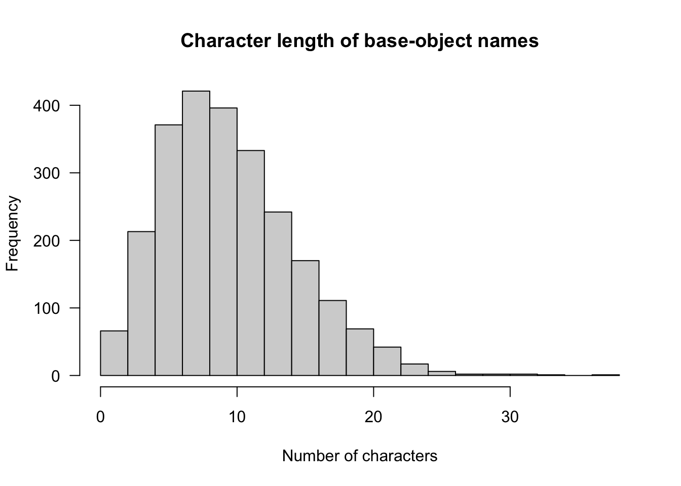 Histogram of character lengths for base object names. It's fairly normal around a bin of 6 to 8 characters, which has a peak frequency of over 400, plus there's a tail stretching out to over 30 characters.
