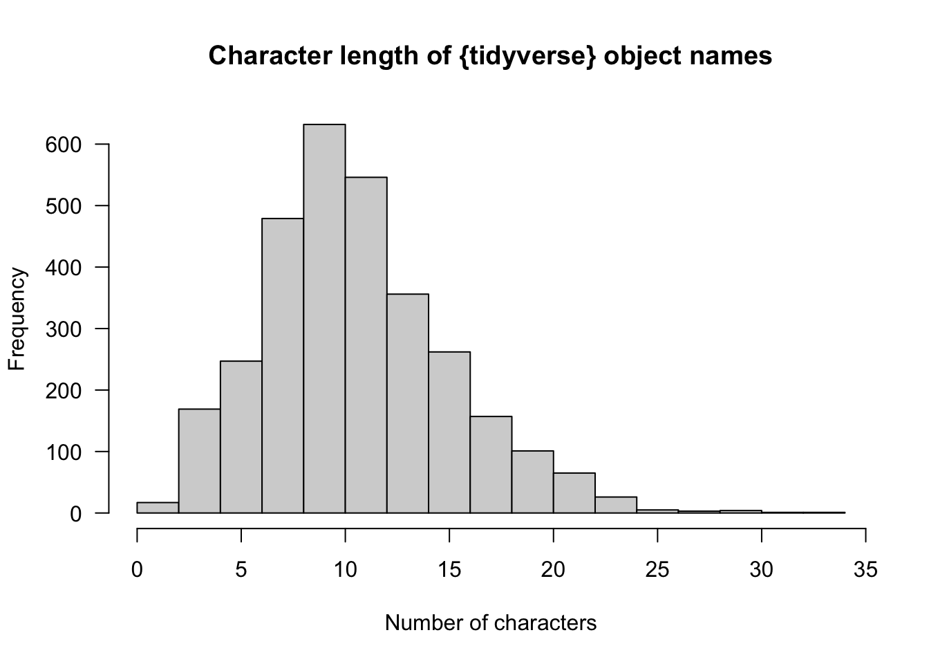 Histogram of character lengths for tidyverse object names. It's fairly normal around a bin of 8 to 10 characters, which has a peak frequency of over 600, plus there's a tail stretching out to over 30 characters.