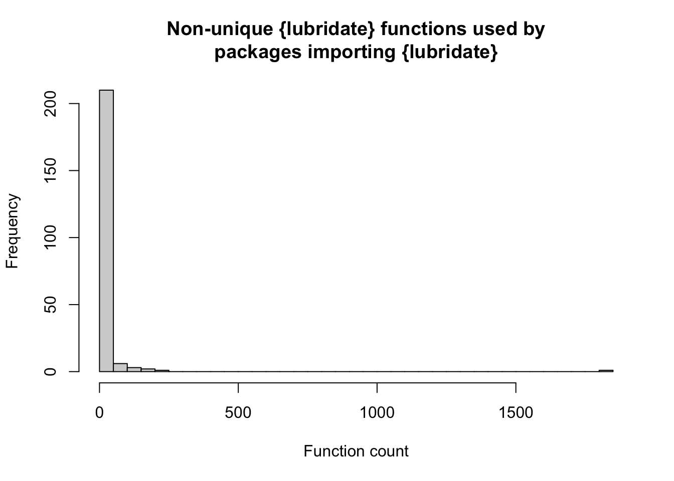 Histrogram of unique lubridate functions used by the packages that import lubridate. The vast majority are using 1 or 2, with a long tail out to about 25.