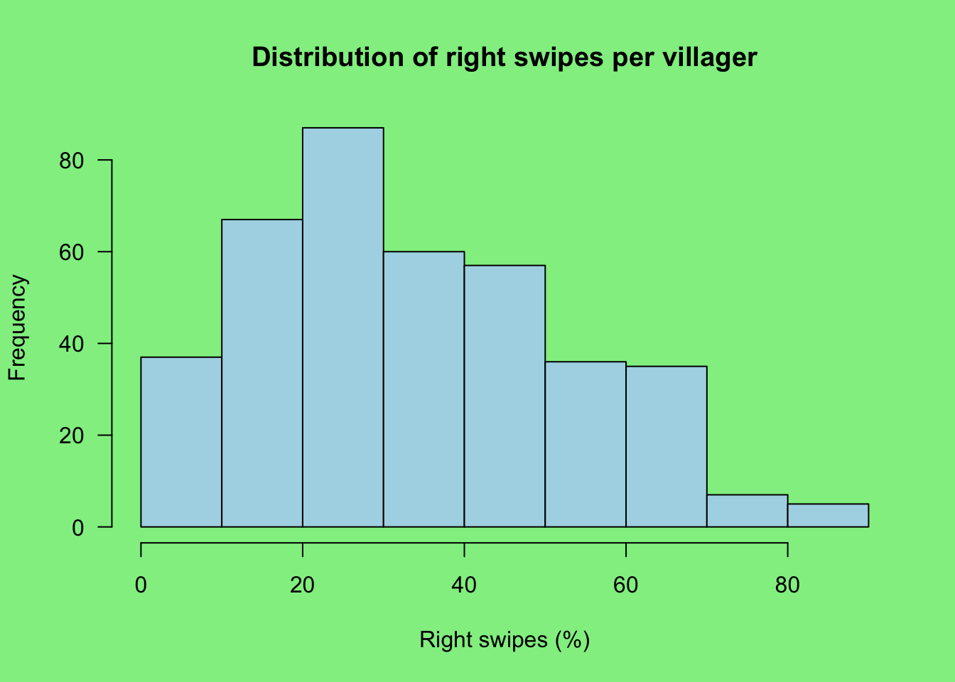Histogram of the percentage of right swipes (likes) per villager. Nearly normal, with a slight skew to the left.