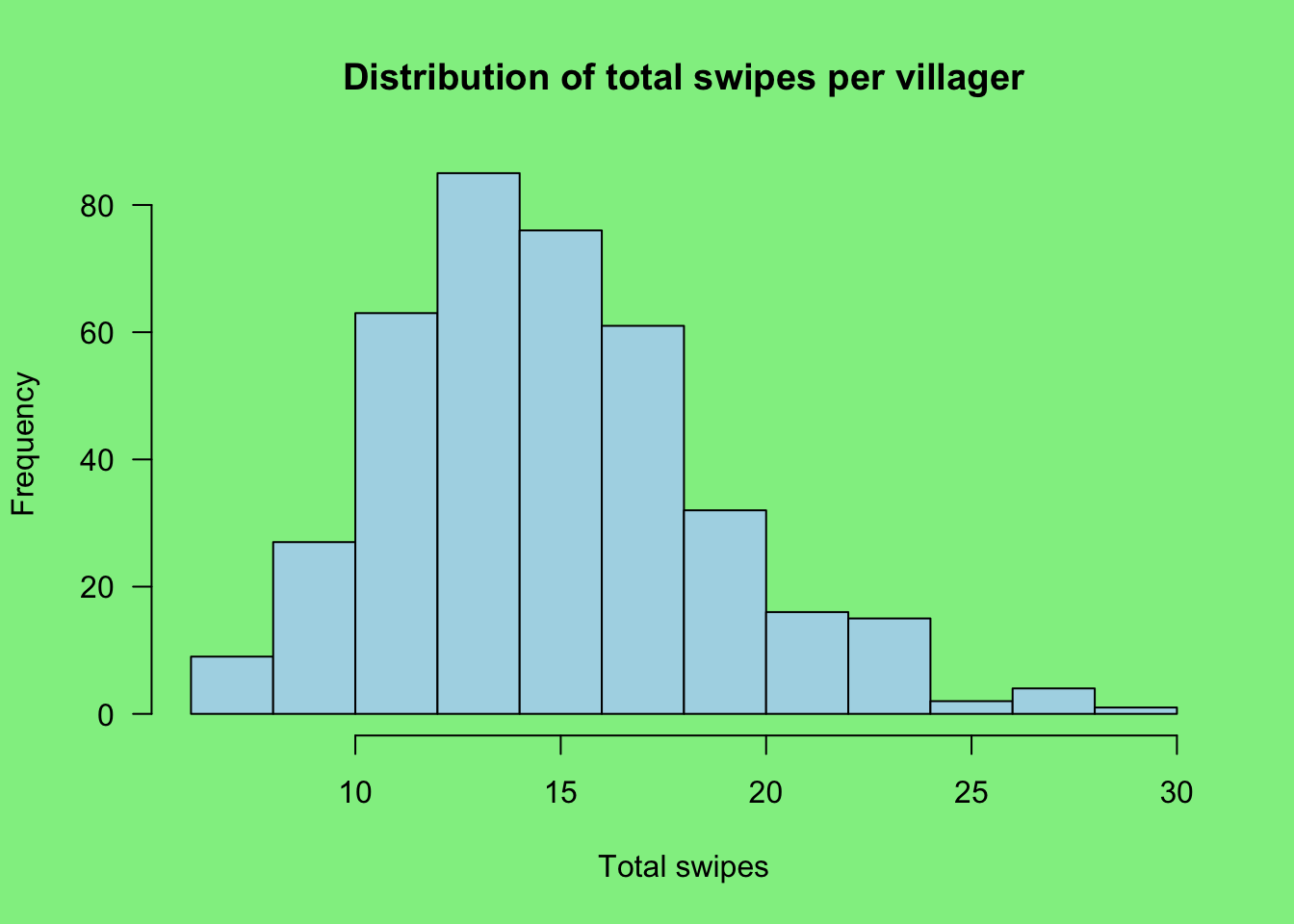 Histogram of total swipes per villager. It's roughly normally distributed between 5 and 10 swipes, but slightly left-skewed with a tail going beyond 15 swipes.