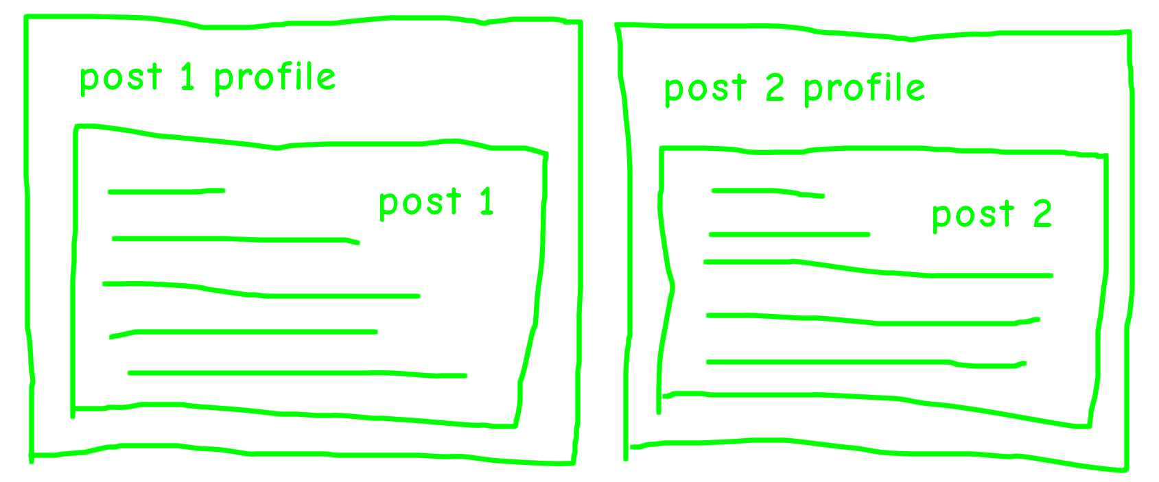 Diagram showing two squares representing blog posts, each inside separate squares representing {renv} profiles, both inside a larger rectangle representing the blog profile.