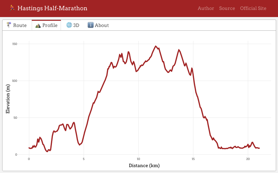 Webpage titled Hastings Half Marathon. There's a plot showing distance against elevation. There is a large incline about a third of the way from right to left, and a corresponding decline two-thirds in before flattening out.