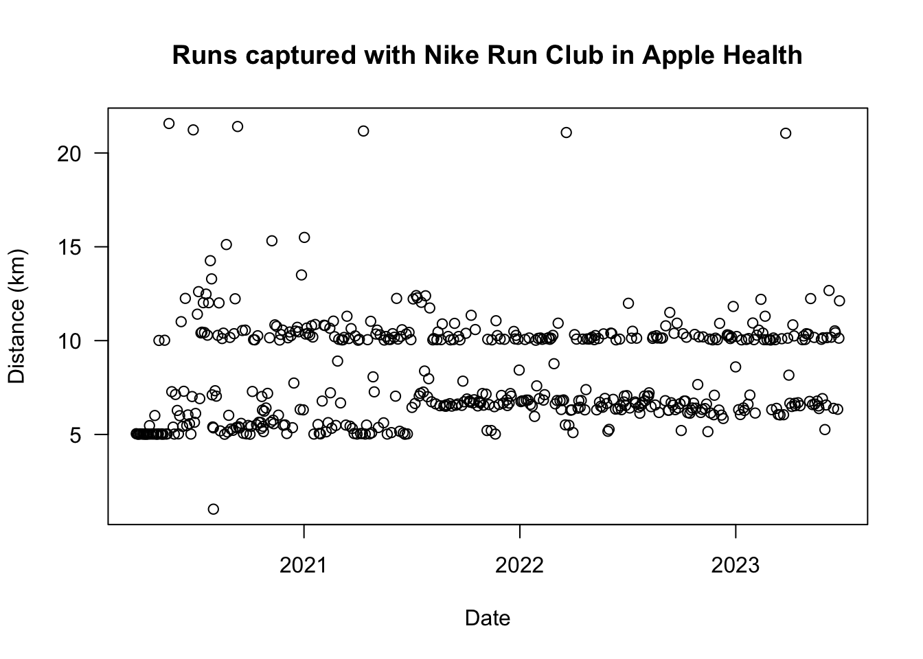 Run distance over time scatterplot, which shows a high frequency of 5 and 10 km runs.