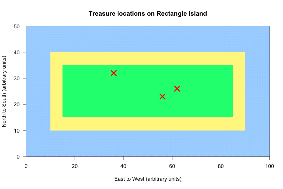 Chart titled 'Treasure locations on Rectangle Island'. It's a plot with x limits of 0 to 100 and y limits of 0 to 50. There are concentric rectangles that look like an island in the sea. There are three red crosses on the island.