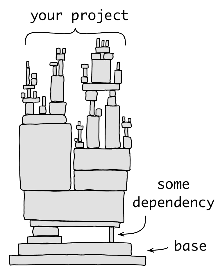 Comic from xkcd. Lots of blocks are stacked on top of each other. One small block near the bottom is indicated. The implication is that removing the one small block will bring the whole thing down. The stack is labelled 'your project', the small block is labelled 'some dependency' and the big stable blocks underneath it at the bottom are labelled 'base'.
