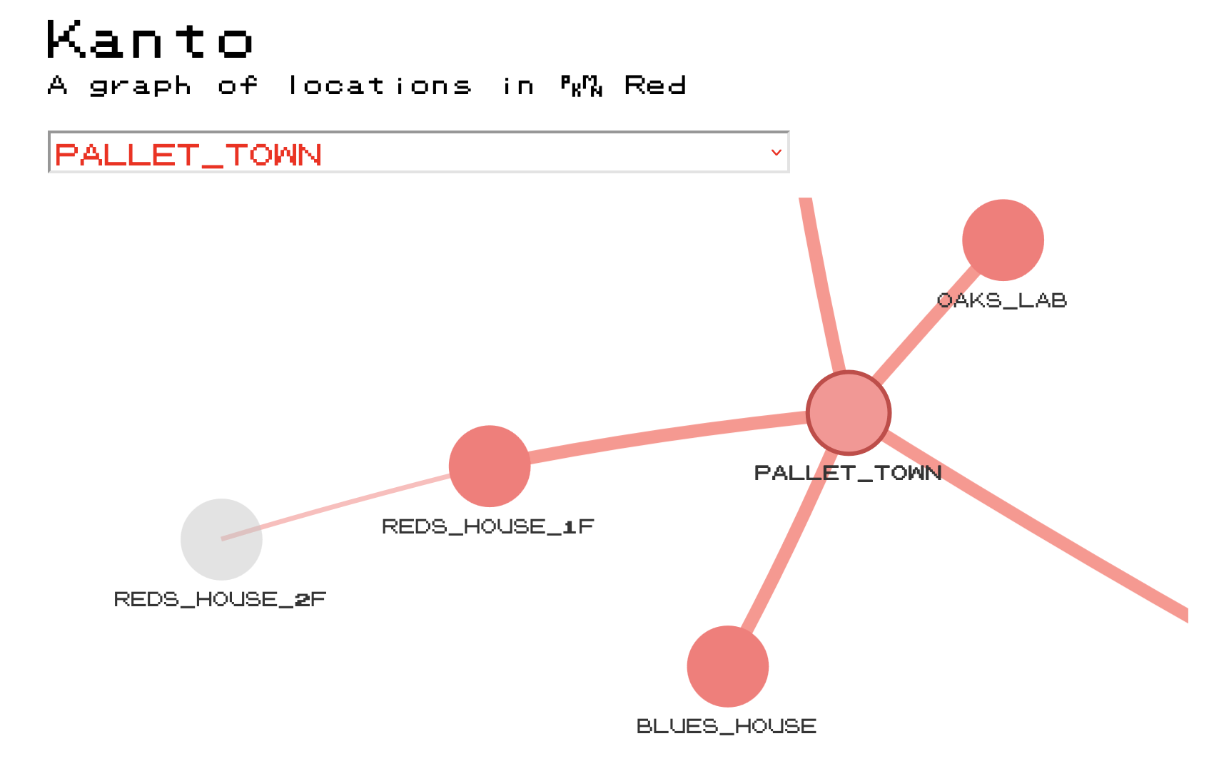 Screenshot of an interactive graph. The title is 'Kanto' and the subtitle is 'a graph of locations in Pokémon Red'. A dropdown menu has 'Pallet Town' selected and in red text. A node labelled 'Pallet Town' is shown, highlighted in red, as are other labelled nodes like 'Oak's lab' and 'Blue's house' that it's directly connected to. A greyed-out node is also visible, which is not connected by an edge to the 'Pallet Town' node.